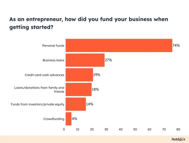 graph depicting most popular ways entrepreneurs fund their business
